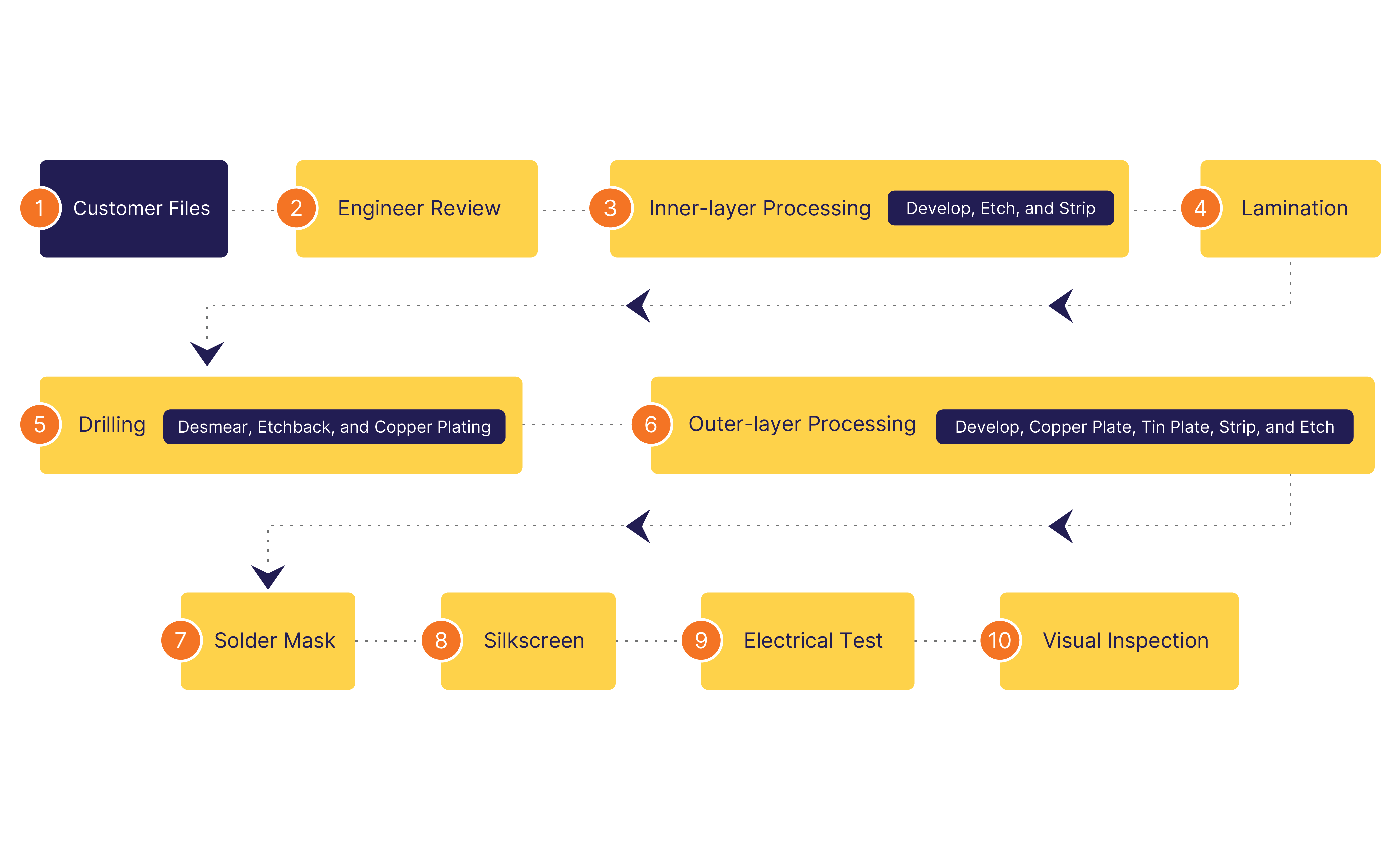 advancedpcb-tutorial-6-flow-chart.png