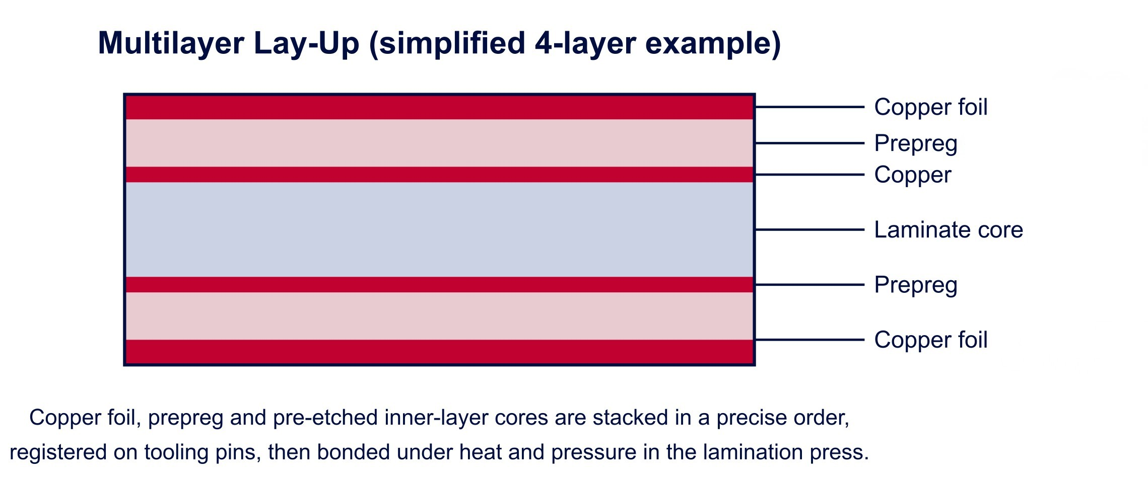 Untitled-design-(14).png Multilayer Lay-up PCB