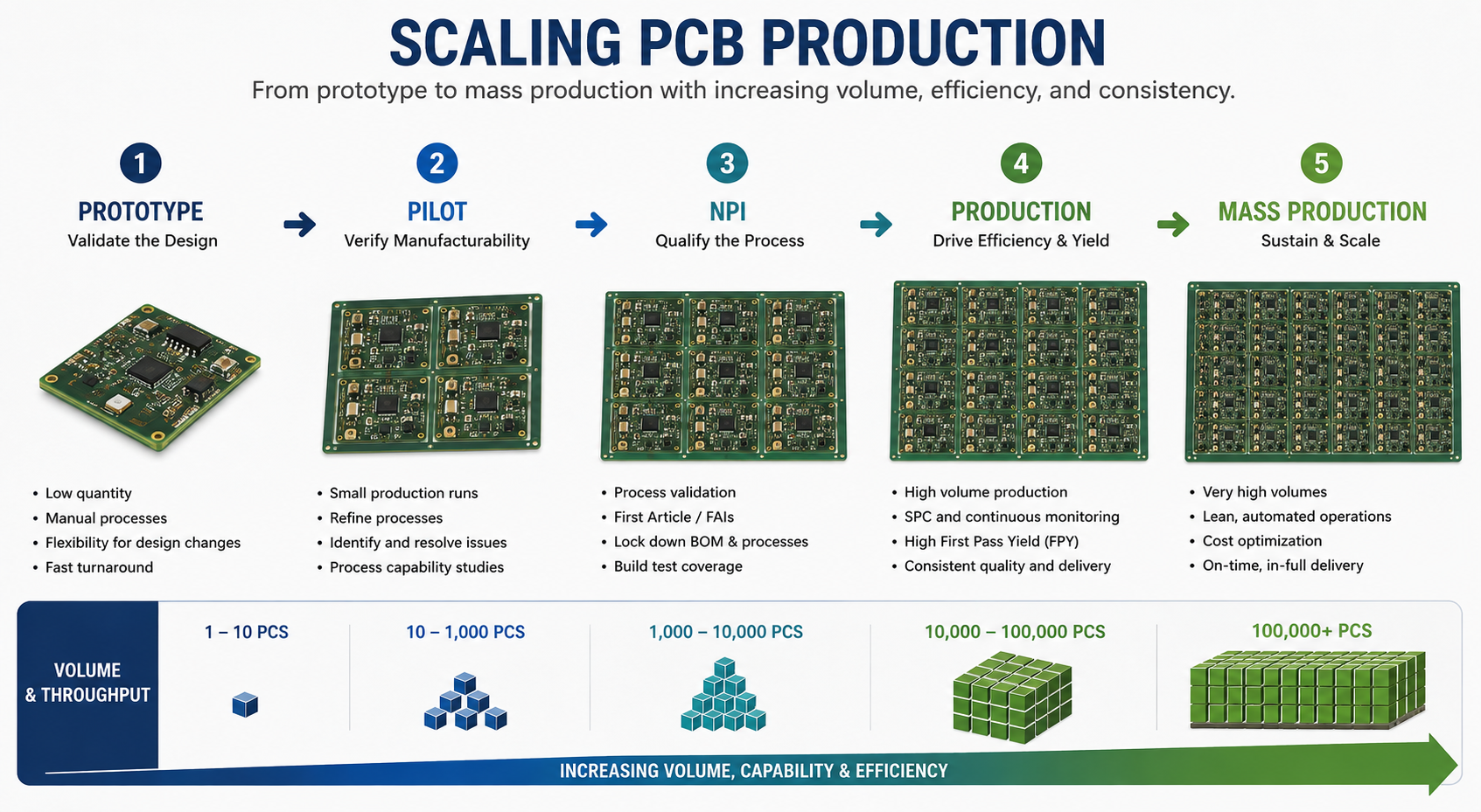 Scaling PCB Production