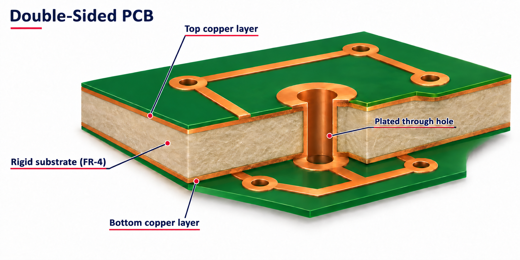 Double-sided PCBs